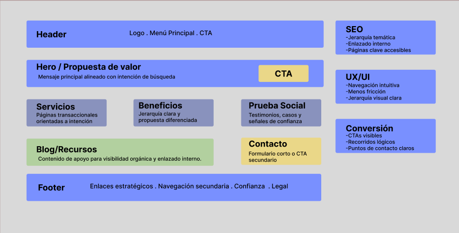 estructura web común